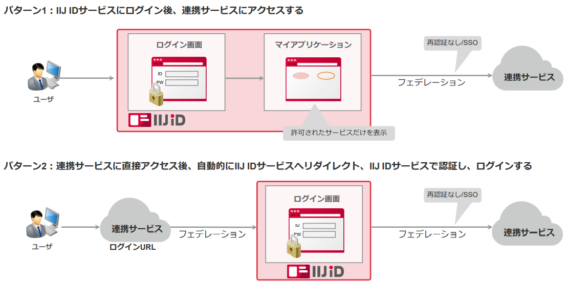 SSO連携